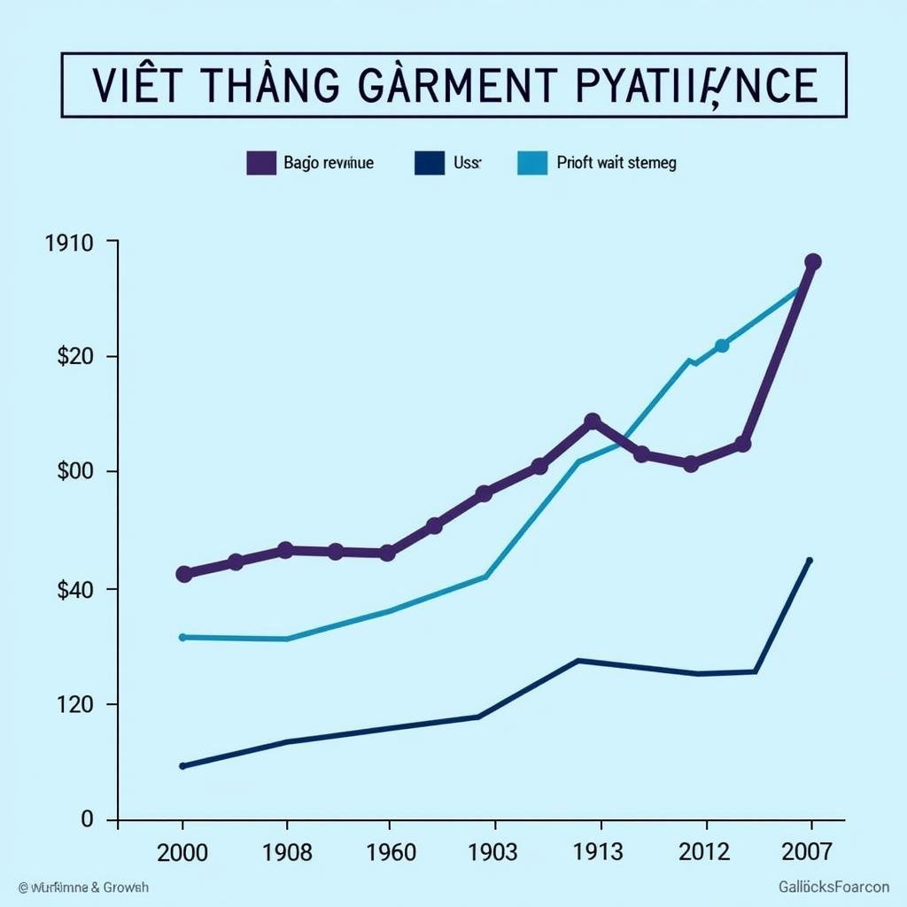 Biểu đồ tài chính của công ty may mặc Viet Thang